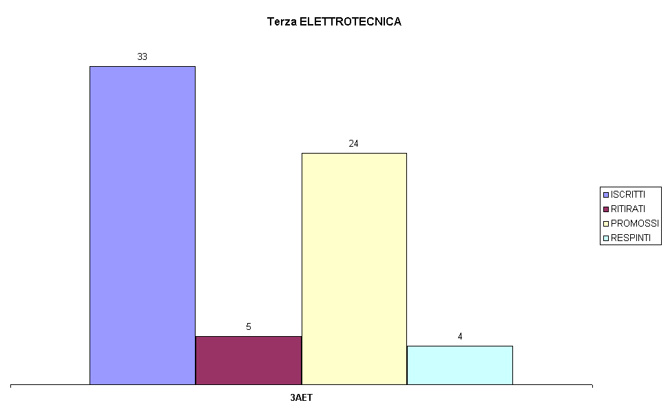 Terza ELETTROTECNICA